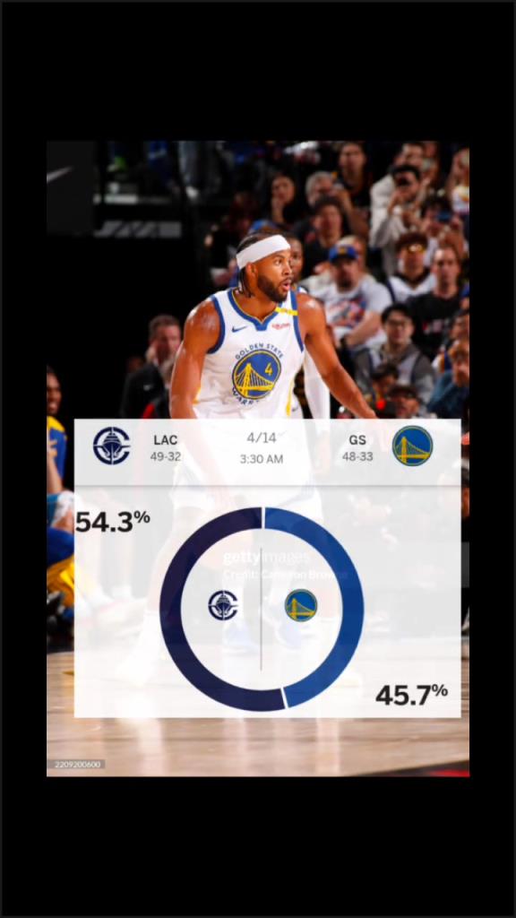 賽前ESPN給出快船取勝概率54.3%！最終快船成功擊敗勇士