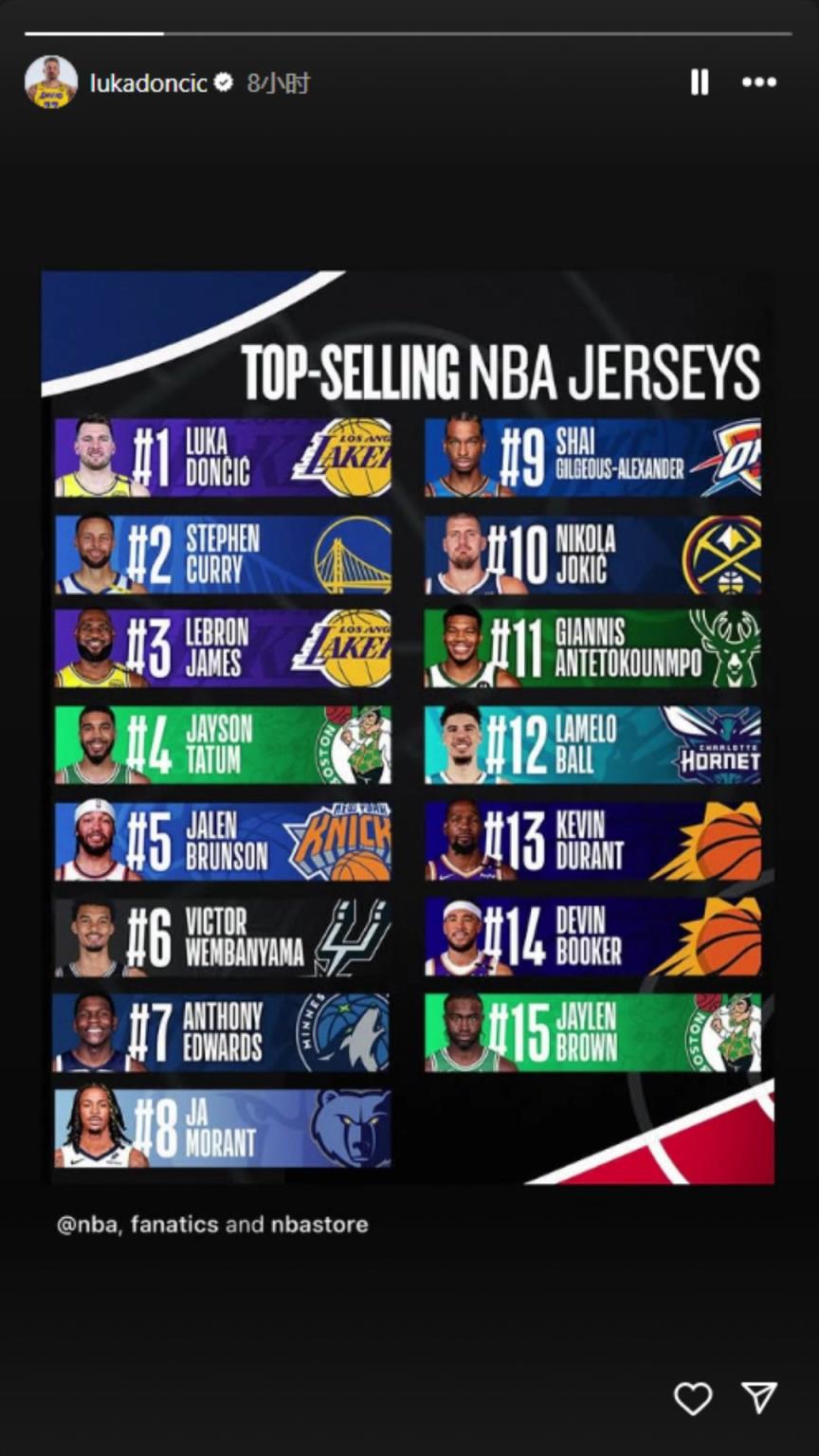 下一個(gè)聯(lián)盟第一人？東契奇轉(zhuǎn)發(fā)下半季球衣銷量榜：東庫詹領(lǐng)銜